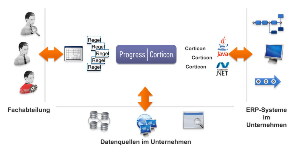Business Rules Management ermöglicht Fachabteilungen, schneller Entscheidungen aufgrund von Geschäftsregeln zu treffen. Im Bild: Funktionsweise der Business-Rules-Management-Software Progress Corticon. Business Rules Management ermöglicht Fachabteilungen, schneller Entscheidungen aufgrund von Geschäftsregeln zu treffen. Im Bild: Funktionsweise der Business-Rules-Management-Software Progress Corticon.