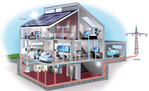 Bild 1: Hausinstallation der Zukunft mit einer autonomen Gleichspannungsversorgung (blau), gespeist von einer Photovoltaikanlage und mit Pufferbatterie und E-Car als Zwischenspeicher. Für die Großverbraucher und als „Reserve-Speisung“ für die Batterie gibt es zusätzlich den klassischen Wechselspannungsanschluss (rot). Bild 1: Hausinstallation der Zukunft mit einer autonomen Gleichspannungsversorgung (blau), gespeist von einer Photovoltaikanlage und mit Pufferbatterie und E-Car als Zwischenspeicher. Für die Großverbraucher und als „Reserve-Speisung“ für die Batterie gibt es zusätzlich den klassischen Wechselspannungsanschluss (rot).