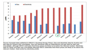 Die Instabilität der Energiepreise ist ein europaweiter Trend. Die Grafik zeigt die Preisentwicklung vom 15. Januar 2012 bis zum Juni des vergangenen Jahres. Island, heir nicht aufgeführt punktet mit stabilen Preisen durch Energie aus Wasserkraft, Geothermie und im Vergleich zum rest von Europa im höchsten Grad zuverlässige Stromnetze. Die Instabilität der Energiepreise ist ein europaweiter Trend. Die Grafik zeigt die Preisentwicklung vom 15. Januar 2012 bis zum Juni des vergangenen Jahres. Island, heir nicht aufgeführt punktet mit stabilen Preisen durch Energie aus Wasserkraft, Geothermie und im Vergleich zum rest von Europa im höchsten Grad zuverlässige Stromnetze.