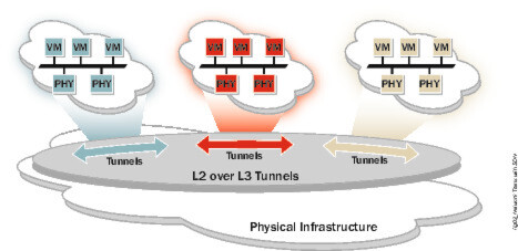 Beim Tunneling wird der limitierte Layer-2-Verkehr über Layer-3-Overlays verlegt. Beim Tunneling wird der limitierte Layer-2-Verkehr über Layer-3-Overlays verlegt.