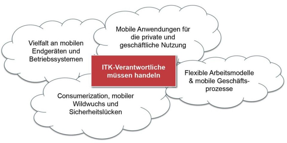 Hintergrund der PAC-Studie: Mobile Device Management (MDM) ist längst kein Nischenthema mehr, sondern ein handfestes Problem. Hintergrund der PAC-Studie: Mobile Device Management (MDM) ist längst kein Nischenthema mehr, sondern ein handfestes Problem.