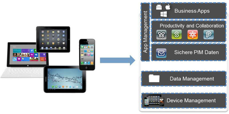 Eine MDM-Lösung muss auf verschiedenen Ebenen funktionieren: Device Management, Data Management und App Management. Eine MDM-Lösung muss auf verschiedenen Ebenen funktionieren: Device Management, Data Management und App Management.