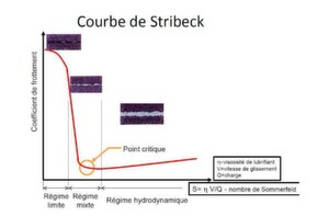Fig 3. Courbe de Stribeck décrivant les différents régimes de frottement. Fig 3. Courbe de Stribeck décrivant les différents régimes de frottement.