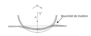 Fig 4. Roulement d’un cylindre sur un plan, déformation des surfaces. Fig 4. Roulement d’un cylindre sur un plan, déformation des surfaces.