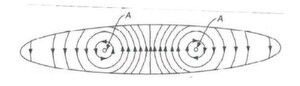 Fig 6. Détail d’un contact bille-chemin de bille montrant les lignes de glissement ainsi que les deux points A-A où il y a roulement pur. Fig 6. Détail d’un contact bille-chemin de bille montrant les lignes de glissement ainsi que les deux points A-A où il y a roulement pur.
