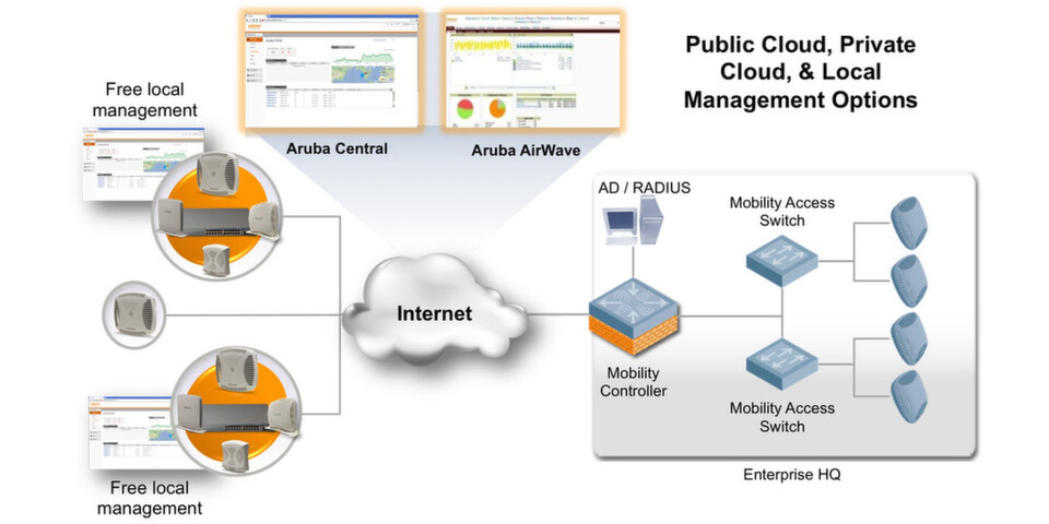 Passend zur Cloud-Plattform liefert Aruba S1500 Mobility Access Switch und Access Points für 802.11ac. Passend zur Cloud-Plattform liefert Aruba S1500 Mobility Access Switch und Access Points für 802.11ac.