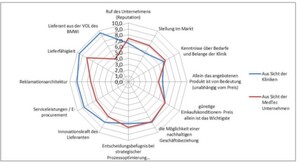 Auswahlkriterien aus der Sicht des Verkaufs beziehungsweise des Einkaufs. Zu sehen ist eine deutliche Abweichungen zwischen den befragten Parteien. „ Es ist ein klar umrissenes Lernfeld für die KAM-Organisationen und damit zugleich die Möglichkeit zur Differenzierung gegenüber Mitbewerbern zu erkennen,“ erläutert Dr. Bodo R. V. Antonic. Auswahlkriterien aus der Sicht des Verkaufs beziehungsweise des Einkaufs. Zu sehen ist eine deutliche Abweichungen zwischen den befragten Parteien. „ Es ist ein klar umrissenes Lernfeld für die KAM-Organisationen und damit zugleich die Möglichkeit zur Differenzierung gegenüber Mitbewerbern zu erkennen,“ erläutert Dr. Bodo R. V. Antonic.