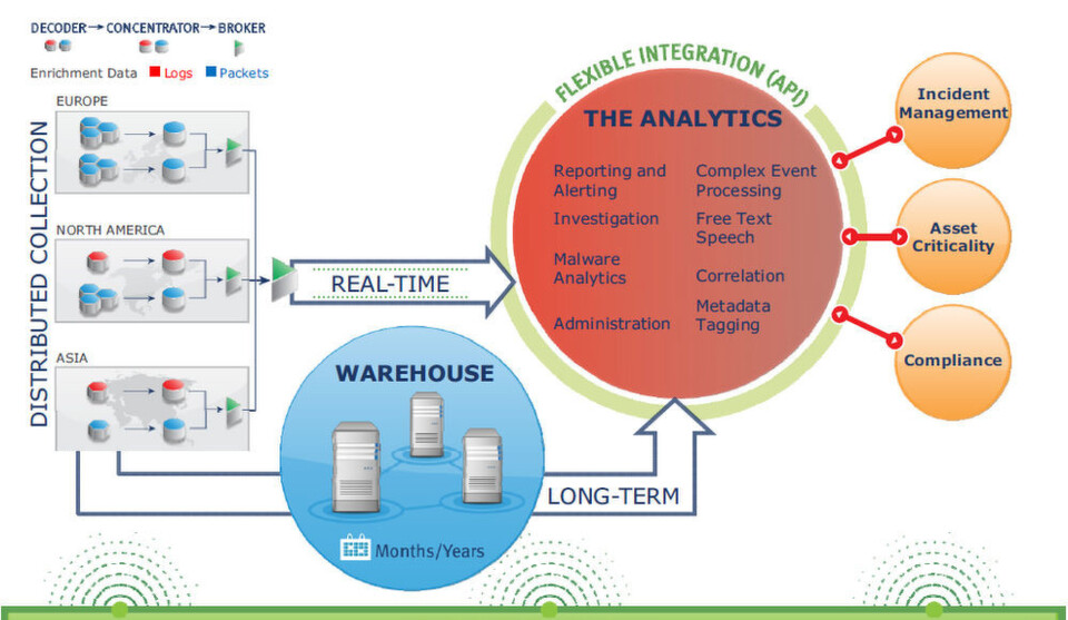 Die Architektur von RSA Security Analytics, aus dem KPMG/RSA-Whitepaper: "The Legal Implications of Using Deep Security Monitoring in Germany & France "(siehe: Kasten) Die Architektur von RSA Security Analytics, aus dem KPMG/RSA-Whitepaper: "The Legal Implications of Using Deep Security Monitoring in Germany & France "(siehe: Kasten)