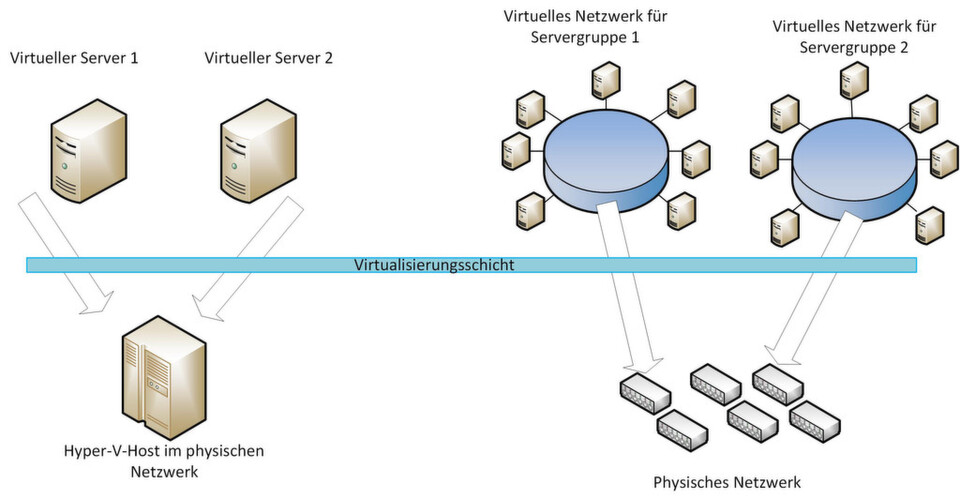 Mit Hyper-V Network Virtualization werden Netzwerke noch flexibler. Windows Server 2012 und Windows Server 2012 R2 bieten in diesem Bereich zahlreiche Neuerungen. Mit Hyper-V Network Virtualization werden Netzwerke noch flexibler. Windows Server 2012 und Windows Server 2012 R2 bieten in diesem Bereich zahlreiche Neuerungen.