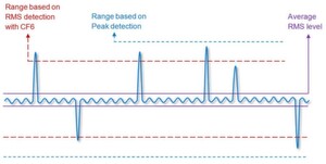 Bild 2: Niedriger Dauerstrom und kurzzeitig fließender Burst-Strom eines im Standby-Modus befindlichen elektronischen Geräts. Bild 2: Niedriger Dauerstrom und kurzzeitig fließender Burst-Strom eines im Standby-Modus befindlichen elektronischen Geräts.