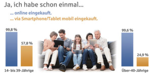 Im Moment nur ein Trend – mobilem Online-Shopping, das vor allem bei jungen Menschen angesagt ist, könnte jedoch die Zukunft gehören. Im Moment nur ein Trend – mobilem Online-Shopping, das vor allem bei jungen Menschen angesagt ist, könnte jedoch die Zukunft gehören.
