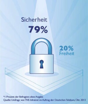 Vier von fünf Deutschen sehen laut Telekom-Umfrage Sicherheit wichtiger als Freiheit im Internet. Vier von fünf Deutschen sehen laut Telekom-Umfrage Sicherheit wichtiger als Freiheit im Internet.