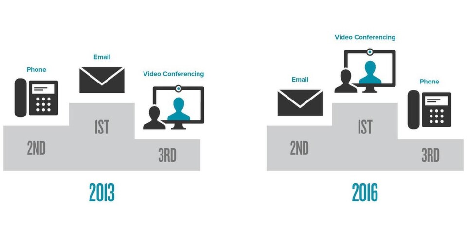 Laut Polycom-Studie werden Videokonferenzen im Jahr 2016 die bevorzugte Art der Kommunikation in Unternehmen sein. Laut Polycom-Studie werden Videokonferenzen im Jahr 2016 die bevorzugte Art der Kommunikation in Unternehmen sein.