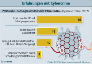 Jeder achte Internetnutzer in Deutschland wurde bereits Opfer eines Betrugs beim Online-Shopping. Aber auch die Online-Shops selbst werden von Betrügern. Jeder achte Internetnutzer in Deutschland wurde bereits Opfer eines Betrugs beim Online-Shopping. Aber auch die Online-Shops selbst werden von Betrügern.