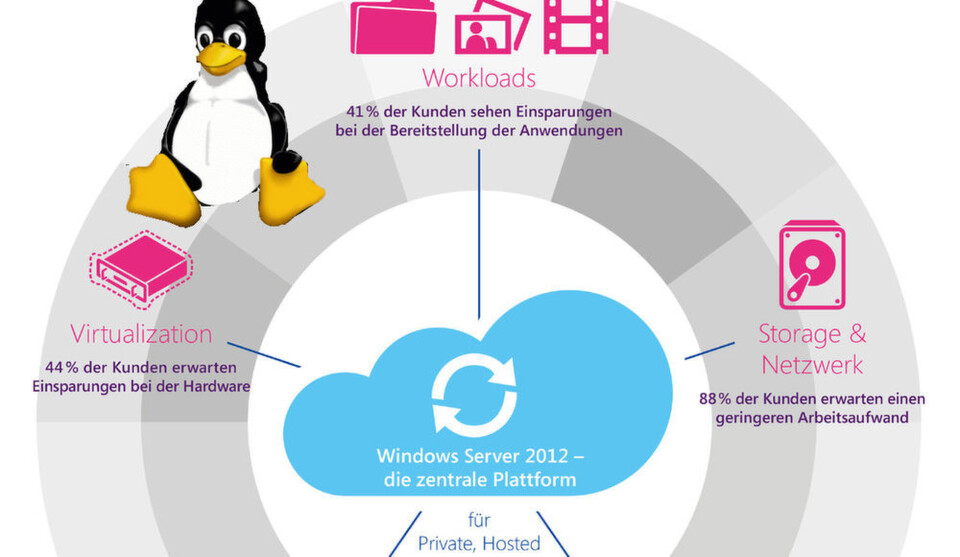 Tux trifft auf Windows Server 2012 Tux trifft auf Windows Server 2012