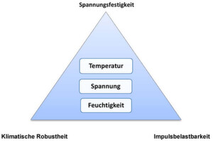 Bild 2: Wesentliche Einflussfaktoren auf die Lebensdauer eines metallisierten Folienkondensators. Bild 2: Wesentliche Einflussfaktoren auf die Lebensdauer eines metallisierten Folienkondensators.