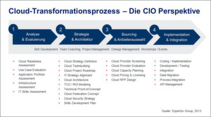 Die Cloud Transformation durchläuft gemäß der Einteilung der Experton Group vier Phasen, in denen zahlreiche Schritte zu erledigen sind. Die Cloud Transformation durchläuft gemäß der Einteilung der Experton Group vier Phasen, in denen zahlreiche Schritte zu erledigen sind.