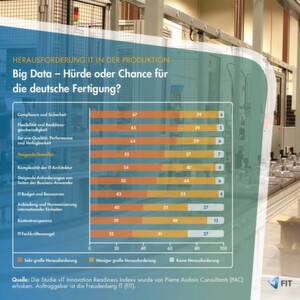 Die wachsende Datenflug stellt etwas mehr als die Hälfte der deutschen Unternehmen vor eine große Herausforderung. Die wachsende Datenflug stellt etwas mehr als die Hälfte der deutschen Unternehmen vor eine große Herausforderung.