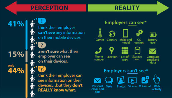 Was oder wie viele mobile Informationen kann der Arbeitgeber einsehen? Die Erwartungen der Angestellten und die Realität driften bei dieser Frage weit auseinander. Was oder wie viele mobile Informationen kann der Arbeitgeber einsehen? Die Erwartungen der Angestellten und die Realität driften bei dieser Frage weit auseinander.
