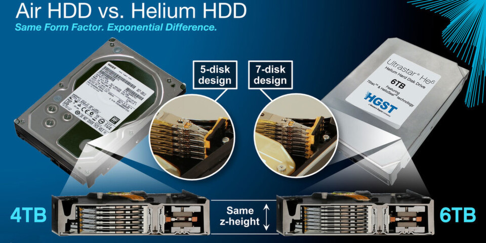 Die 3,5-Zoll-Festplatte Ultrastar He6 stellt dank Heliumfüllung sechs Terabyte Kapazität zur Verfügung. Die 3,5-Zoll-Festplatte Ultrastar He6 stellt dank Heliumfüllung sechs Terabyte Kapazität zur Verfügung.