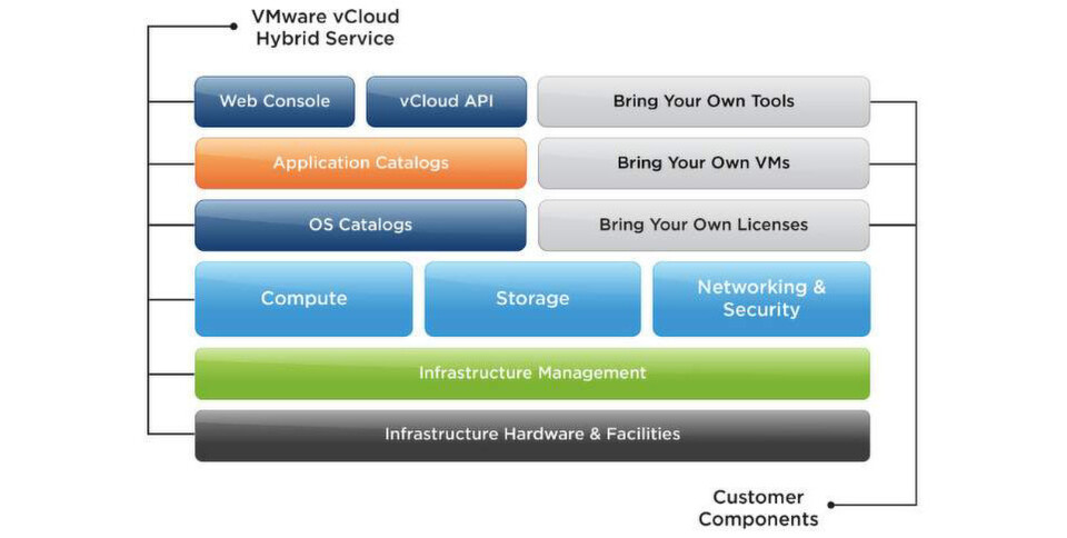 Konkurrenz zu Amazon AWS und Microsoft Azure? Im Bild der schematische Aufbau der Architektur des vCloud Hybrid Service, kurz vCHS. Konkurrenz zu Amazon AWS und Microsoft Azure? Im Bild der schematische Aufbau der Architektur des vCloud Hybrid Service, kurz vCHS.