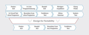 Abbildung 2: Beispielhaftes Ergebnis der Design-for-Testability-Analyse für die tool-gestützte Auswahl des optimalen Prüfkonzepts aus dem Pool aller vorhandenen Testmöglichkeiten Abbildung 2: Beispielhaftes Ergebnis der Design-for-Testability-Analyse für die tool-gestützte Auswahl des optimalen Prüfkonzepts aus dem Pool aller vorhandenen Testmöglichkeiten