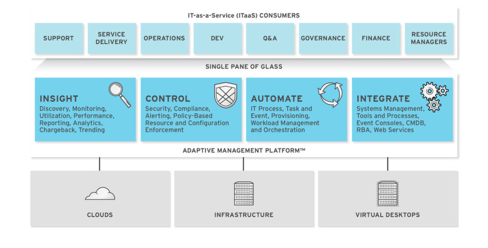 All-in-one Cloud-Management: Mit CloudForms 3.0 lassen sich hybride Cloud-Umgebungen verwalten, kontrollieren und automatisieren. All-in-one Cloud-Management: Mit CloudForms 3.0 lassen sich hybride Cloud-Umgebungen verwalten, kontrollieren und automatisieren.