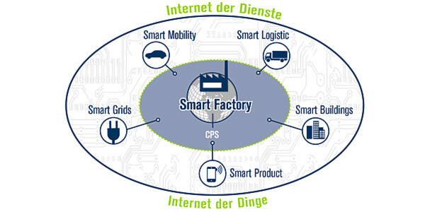Industrie 4.0 muss als Bestandteil einer vernetzten, intelligenten Welt betrachtet werden, heißt es bei der Acatech: In der Smart Factory kommunizieren Menschen, Maschinen und Ressourcen wie in einem sozialen Netzwerk. Schnittstellen zu Smart Logistics und Smart Grid sind Grundlage intelligenter Infrastrukturen. Industrie 4.0 muss als Bestandteil einer vernetzten, intelligenten Welt betrachtet werden, heißt es bei der Acatech: In der Smart Factory kommunizieren Menschen, Maschinen und Ressourcen wie in einem sozialen Netzwerk. Schnittstellen zu Smart Logistics und Smart Grid sind Grundlage intelligenter Infrastrukturen.