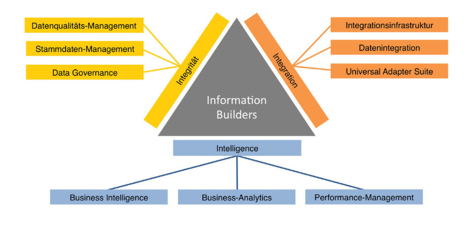 Intelligence, Integration und Integrität sind die drei Kernbestandteile des strategischen Informationsmanagements. Intelligence, Integration und Integrität sind die drei Kernbestandteile des strategischen Informationsmanagements.