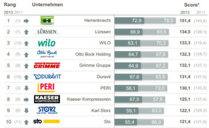 Das sind die TOP 10 Hidden Champions im B2B-Bereich bei der Markenpositionierung. Zur Erklärung: Der dunkelgrau hinterlegte Bereich ist der Marken-Performance-Index, bei dem man maximal 100 Punkte erreichen konnte. Der hellgraue Index ist die Unternehmens-Performance. Hier konnten ebenfalls maximal 100 Punkte erreicht werden. Das sind die TOP 10 Hidden Champions im B2B-Bereich bei der Markenpositionierung. Zur Erklärung: Der dunkelgrau hinterlegte Bereich ist der Marken-Performance-Index, bei dem man maximal 100 Punkte erreichen konnte. Der hellgraue Index ist die Unternehmens-Performance. Hier konnten ebenfalls maximal 100 Punkte erreicht werden.