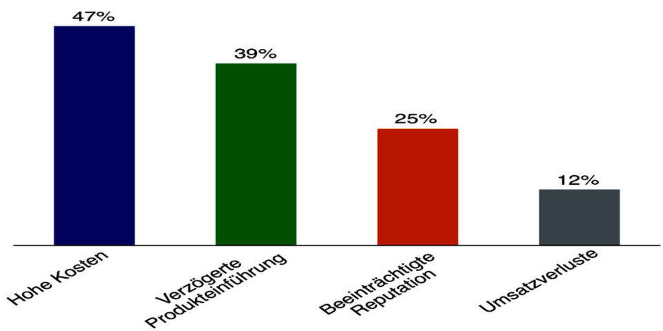 Bei 31 Prozent der Projekte werden weder angestrebte Service Level erreicht noch Zeitvorgaben eingehalten Bei 31 Prozent der Projekte werden weder angestrebte Service Level erreicht noch Zeitvorgaben eingehalten