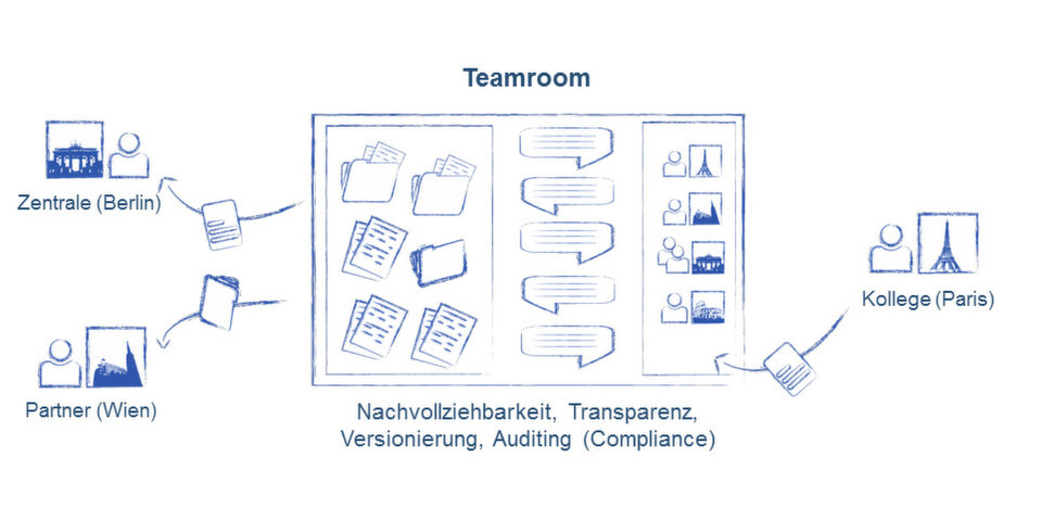 Fabasoft Cloud steht für sichere und nahtlose Zusammenarbeit mit Geschäftspartnern über das Internet. Umgesetzt wird dies in Teamrooms, speziell geschützten Bereichen. Beim Speicherort der Daten kann man zwischen Rechenzentren in Deutschland, Österreich und der Schweiz wählen. Fabasoft Cloud steht für sichere und nahtlose Zusammenarbeit mit Geschäftspartnern über das Internet. Umgesetzt wird dies in Teamrooms, speziell geschützten Bereichen. Beim Speicherort der Daten kann man zwischen Rechenzentren in Deutschland, Österreich und der Schweiz wählen.
