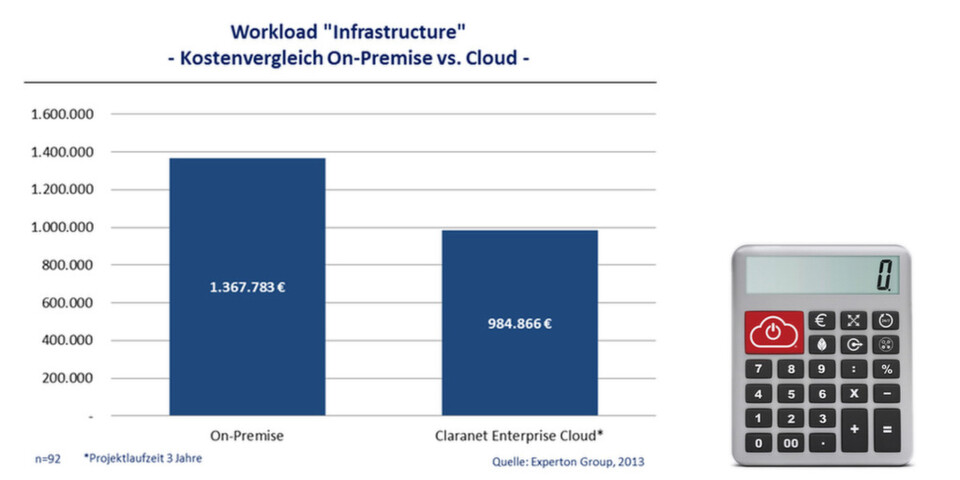 Infrastrukturprojekte kommen per Cloud rund ein Drittel günstiger. Im Schnitt. Mitterständler können eigene Pläne per "Claranet Cloud TCO Kalkulator" durchrechnen. Infrastrukturprojekte kommen per Cloud rund ein Drittel günstiger. Im Schnitt. Mitterständler können eigene Pläne per "Claranet Cloud TCO Kalkulator" durchrechnen.