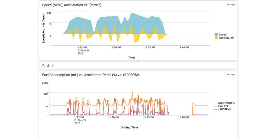 Splunk und Ford erfassen mit dem Kooperationsprojekt OpenXC Fahrzeugdaten, die in Echtzeit im Connected Car Dashboard online verfügbar sind. Splunk und Ford erfassen mit dem Kooperationsprojekt OpenXC Fahrzeugdaten, die in Echtzeit im Connected Car Dashboard online verfügbar sind.