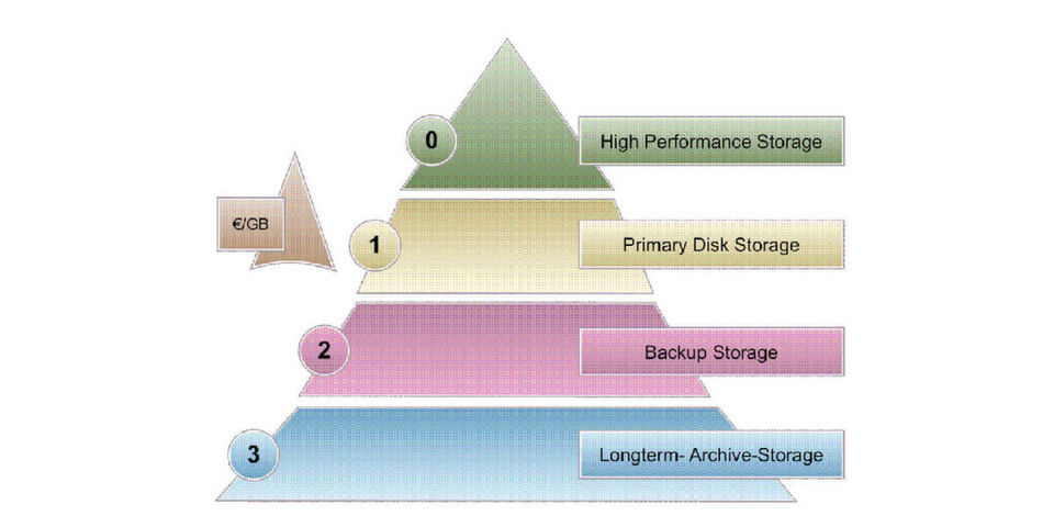 Ratsam ist ein sogenanntes Multi-Tiering-Storage-Modell , bei dem am oberen Ende hochperformante Daten auf Tier 0 gespeichert werden und am unteren Ende „Big Data“ auf der kostengünstigsten dritten Ebene. Ratsam ist ein sogenanntes Multi-Tiering-Storage-Modell , bei dem am oberen Ende hochperformante Daten auf Tier 0 gespeichert werden und am unteren Ende „Big Data“ auf der kostengünstigsten dritten Ebene.