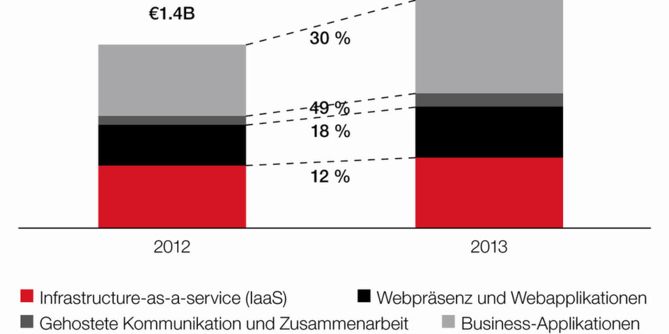 Volumen und Wachstum des SMB-Cloud-Service-Marktes in Deutschland: Im Vergleich zum Vorjahr steigt der Markt um 30 Prozent - von 1,4 Mrd. Euro auf 1,8 Mrd. Euro. Volumen und Wachstum des SMB-Cloud-Service-Marktes in Deutschland: Im Vergleich zum Vorjahr steigt der Markt um 30 Prozent - von 1,4 Mrd. Euro auf 1,8 Mrd. Euro.