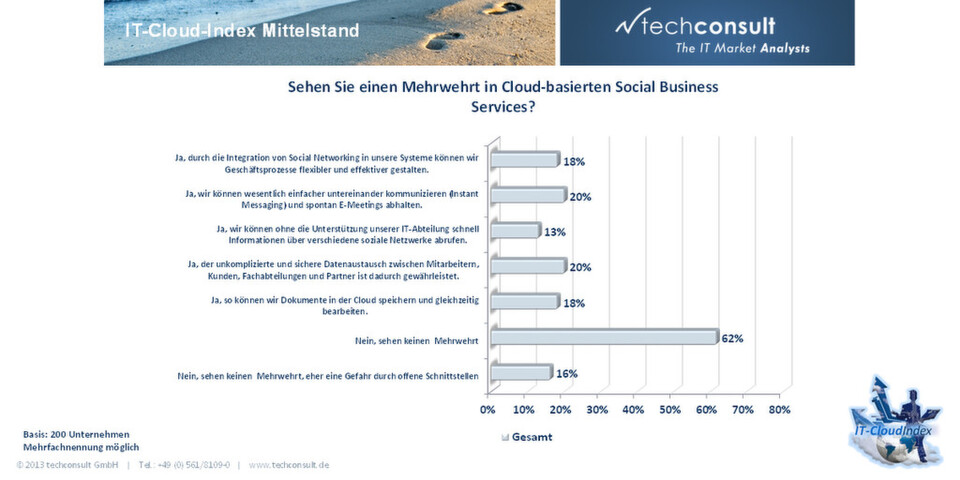 IT-Cloud-Index Mittelstand von Techconsult: Der deutsche Mittelstand sieht noch keinen direkten Mehrwert in Social Business Services für ihr Unternehmen. IT-Cloud-Index Mittelstand von Techconsult: Der deutsche Mittelstand sieht noch keinen direkten Mehrwert in Social Business Services für ihr Unternehmen.