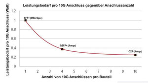 Bild 1: Leistungsbedarf pro 10G Anschluss im Vergleich zur Anzahl der Anschlüsse Bild 1: Leistungsbedarf pro 10G Anschluss im Vergleich zur Anzahl der Anschlüsse