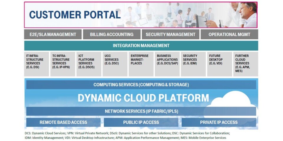 Ähnlich wie bei TeraStream setzt die Deutsche Telekom bei DCP auf Software-Defined Networking; eine unmittelbare Verbindung beider Projekte bestehe aber nicht. Ähnlich wie bei TeraStream setzt die Deutsche Telekom bei DCP auf Software-Defined Networking; eine unmittelbare Verbindung beider Projekte bestehe aber nicht.