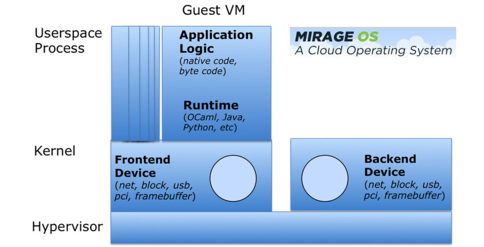 Betriebssystem speziell für Cloud-Umgebungen:Mirage OS basiert auf dem Hypervisor Xen und zeichnet sich durch Kompaktheit und Schnelligkeit aus. Betriebssystem speziell für Cloud-Umgebungen:Mirage OS basiert auf dem Hypervisor Xen und zeichnet sich durch Kompaktheit und Schnelligkeit aus.