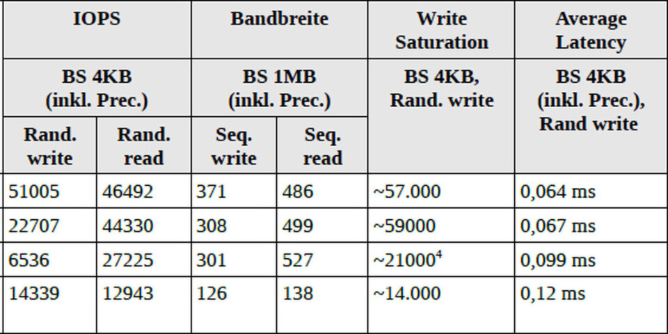 Tab. 1: Einzelne ausgewählte Performance-Werte im Vergleich. Die Werte stellen die von Tkperf ermittelten Werte im Steady-State-Bereich der SSD dar. Tab. 1: Einzelne ausgewählte Performance-Werte im Vergleich. Die Werte stellen die von Tkperf ermittelten Werte im Steady-State-Bereich der SSD dar.