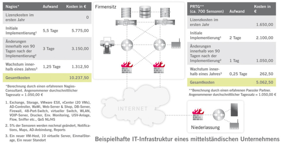 Ein Vergleich der Gesamtkosten kann sich vor der Anschaffung eines Monitoring-Tools durchaus lohnen. Ein Vergleich der Gesamtkosten kann sich vor der Anschaffung eines Monitoring-Tools durchaus lohnen.