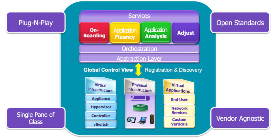 Alcatel-Lucent erweitert das Application Fluent Network um SDN-Funktionen für Automatisierung und Bereitstellung. Alcatel-Lucent erweitert das Application Fluent Network um SDN-Funktionen für Automatisierung und Bereitstellung.