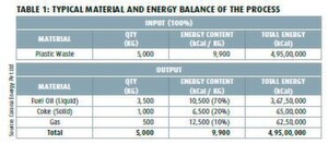 Creating a smartly tailored process design can ensure 100 per cent conversion of waste into a desired mix of fuels without leaving any scope for secondary pollution Creating a smartly tailored process design can ensure 100 per cent conversion of waste into a desired mix of fuels without leaving any scope for secondary pollution