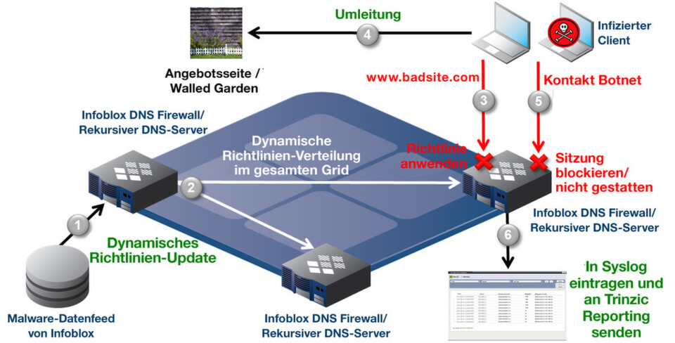 Eine DNS-Firewall hilft insbesondere dabei, mögliche Umleitungen und Botnetz-Verbindungen zu verhindern. Eine DNS-Firewall hilft insbesondere dabei, mögliche Umleitungen und Botnetz-Verbindungen zu verhindern.