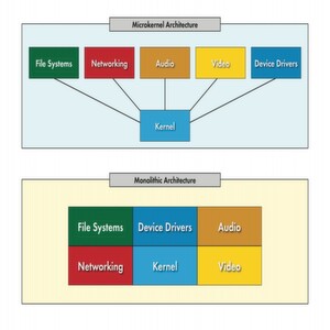 Bild 1: Microkernel im Vergleich zur monolithischen Architektur Bild 1: Microkernel im Vergleich zur monolithischen Architektur