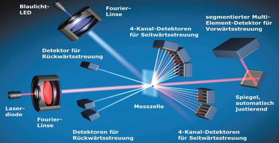 Bei der Streulichtanalyse messen zahlreiche Detektoren das von der Probe gebeugte Laserlicht. Bei der Streulichtanalyse messen zahlreiche Detektoren das von der Probe gebeugte Laserlicht.