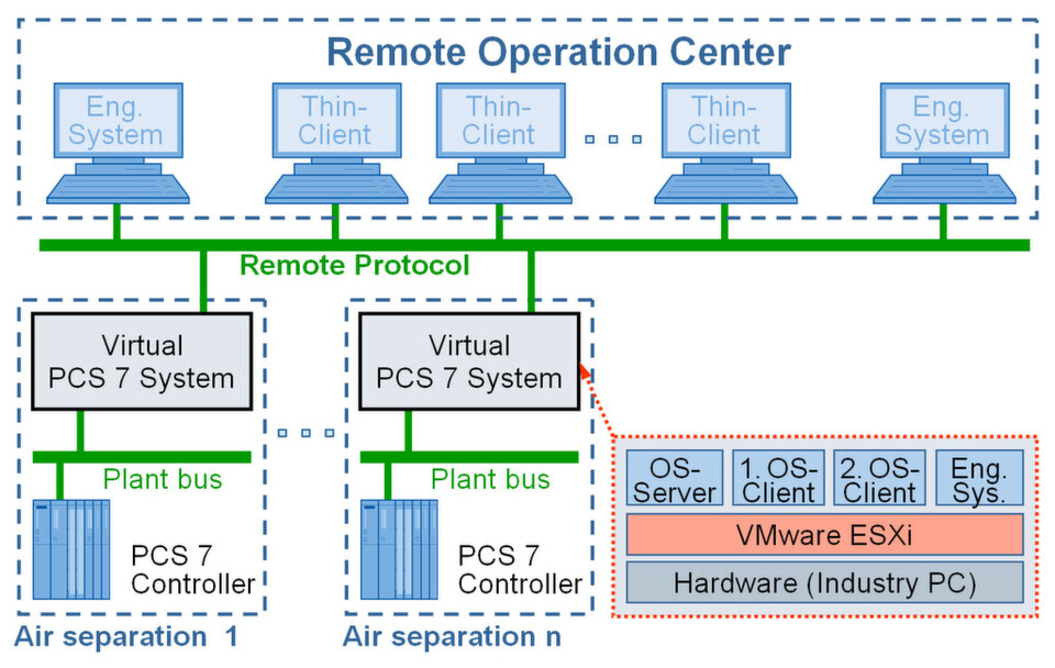 Distributed, autonomous, unmanned air separation plants can be efficiently designed with a virtual Simatic PCS 7 system and monitored from a central remote operation center. Distributed, autonomous, unmanned air separation plants can be efficiently designed with a virtual Simatic PCS 7 system and monitored from a central remote operation center.