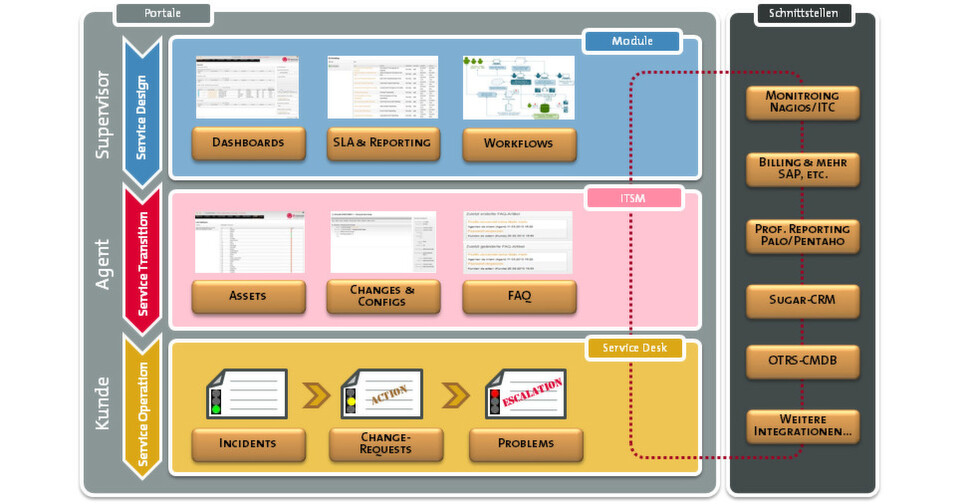 Integration von CRM und Ticketsystem: it-novum hat mit SugarCRM und OTRS zwei der führenden Open Source-Systeme auf den Gebieten CRM und Helpdesk verbunden. Integration von CRM und Ticketsystem: it-novum hat mit SugarCRM und OTRS zwei der führenden Open Source-Systeme auf den Gebieten CRM und Helpdesk verbunden.