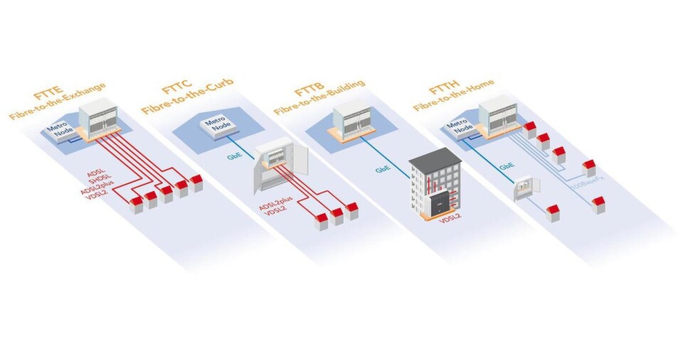 Laut Keymile können Netzbetreiber mit Milegate alle Breitbandtechnologien von ADSL2+ über VDSL2 mit Vectoring bis hin zu aktiven und passiven optischen GbE-Anschlüssen einsetzen. Laut Keymile können Netzbetreiber mit Milegate alle Breitbandtechnologien von ADSL2+ über VDSL2 mit Vectoring bis hin zu aktiven und passiven optischen GbE-Anschlüssen einsetzen.